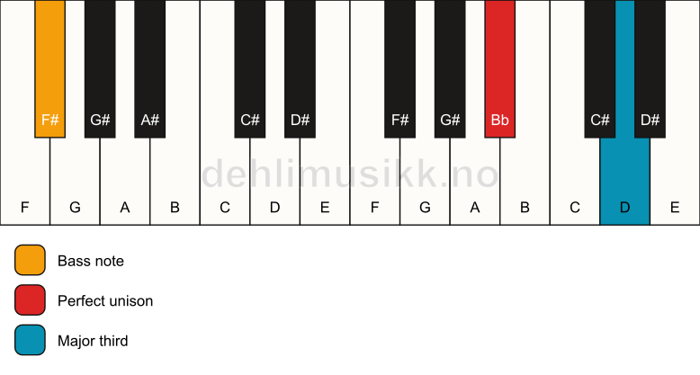 Piano keyboard showing the notes for a Bb 3/F# chord