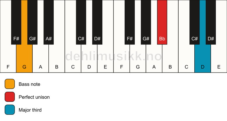 Piano keyboard showing the notes for a Bb 3/G chord