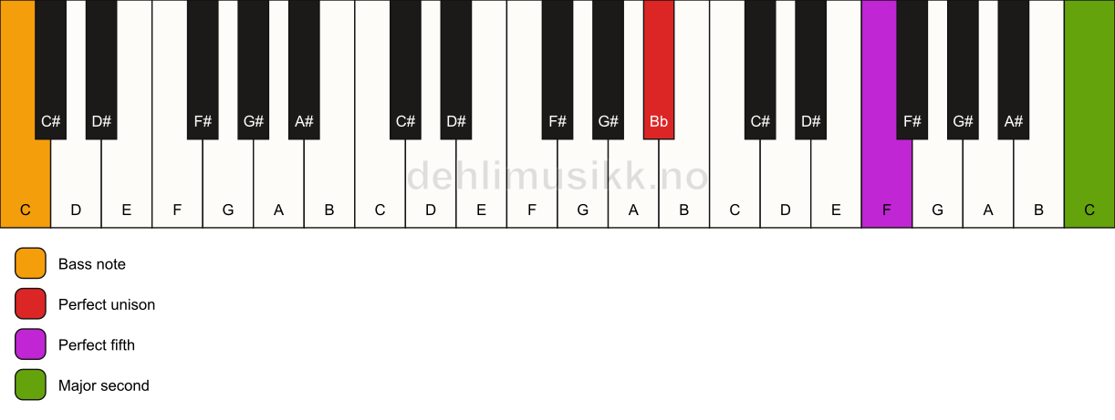 Piano keyboard showing the notes for a Bb 5(add9)/C chord