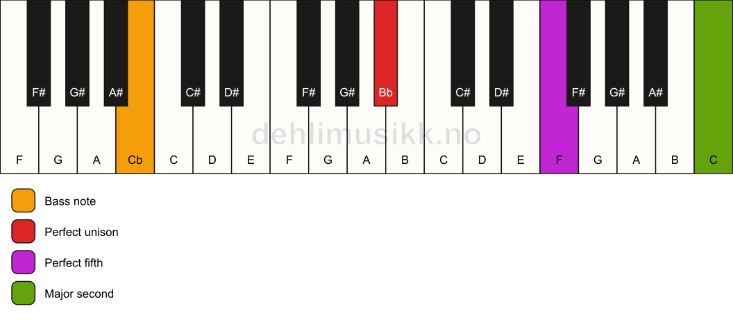 Piano keyboard showing the notes for a Bb 5(add9)/Cb chord