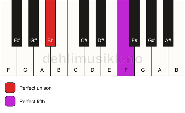Piano keyboard showing the notes for a Bb 5 chord