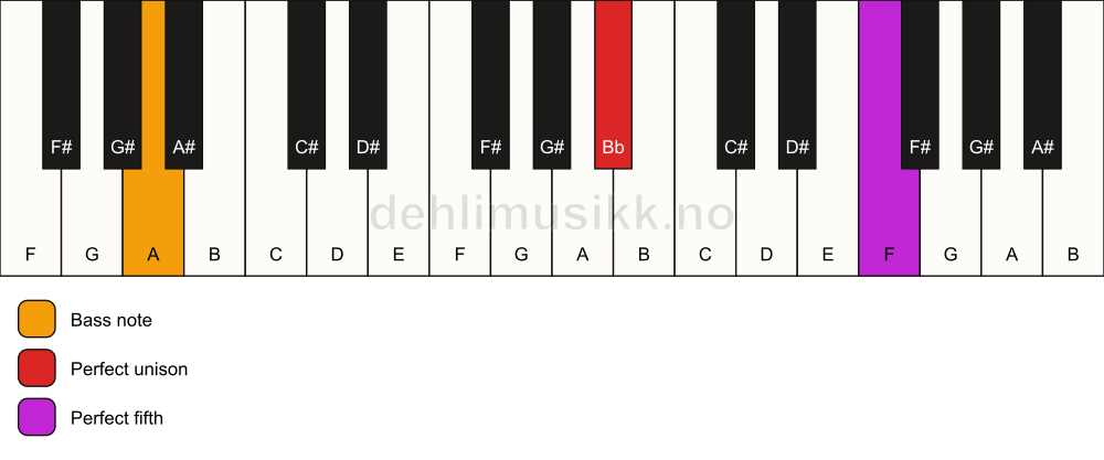 Piano keyboard showing the notes for a Bb 5/A chord