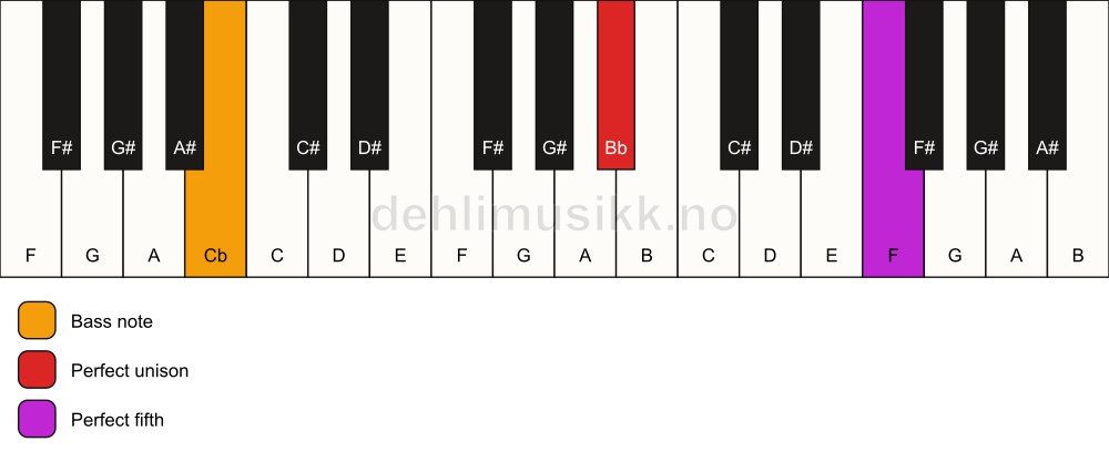 Piano keyboard showing the notes for a Bb 5/Cb chord
