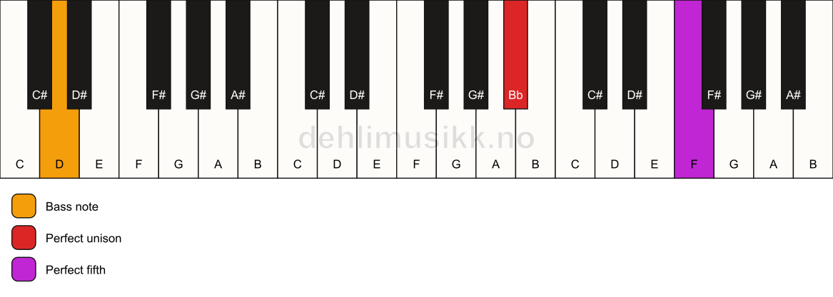 Piano keyboard showing the notes for a Bb 5/D chord