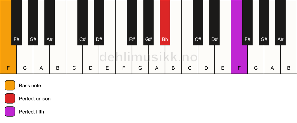 Piano keyboard showing the notes for a Bb 5/F chord