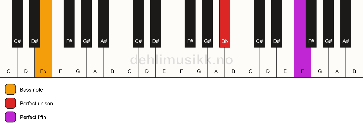 Piano keyboard showing the notes for a Bb 5/Fb chord