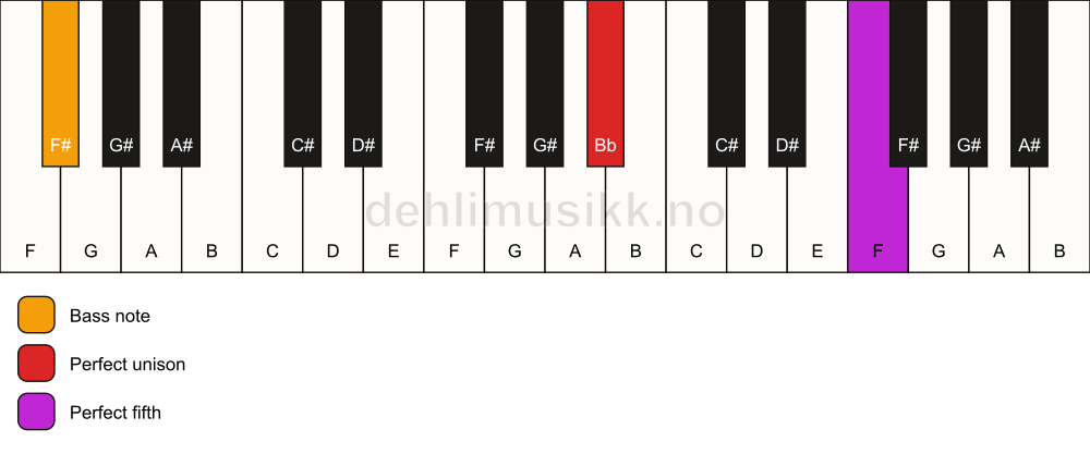 Piano keyboard showing the notes for a Bb 5/F# chord