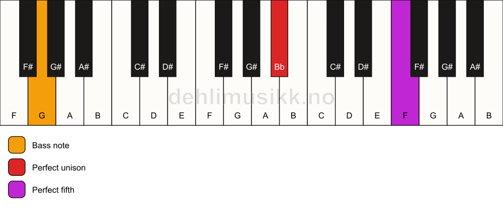 Piano keyboard showing the notes for a Bb 5/G chord
