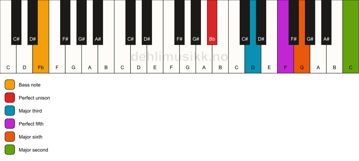 Piano keyboard showing the notes for a Bb 6(add9)/Fb chord