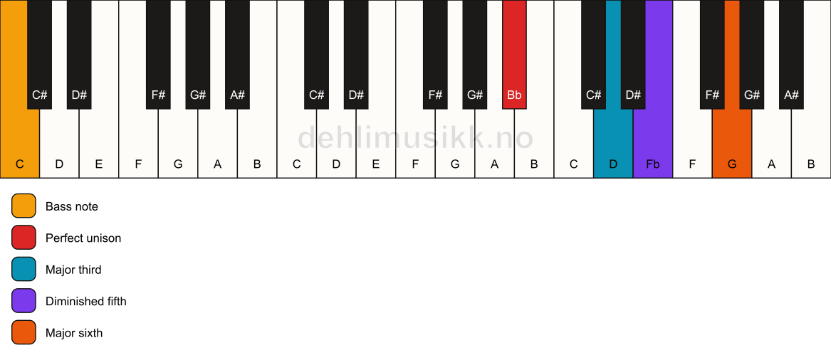 Piano keyboard showing the notes for a Bb 6(b5)/C chord