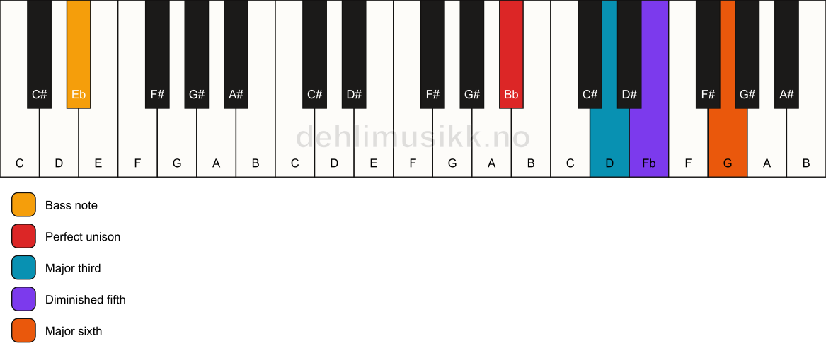 Piano keyboard showing the notes for a Bb 6(b5)/Eb chord