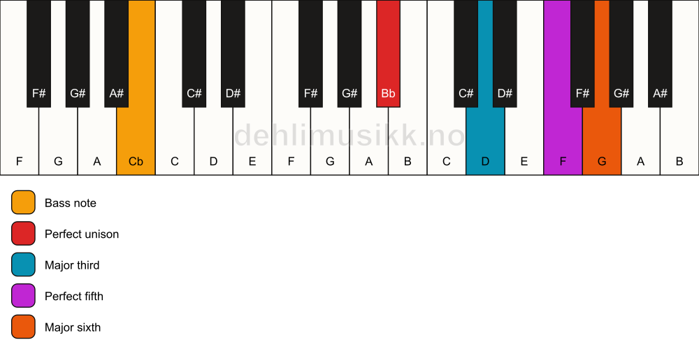 Piano keyboard showing the notes for a Bb 6/Cb chord