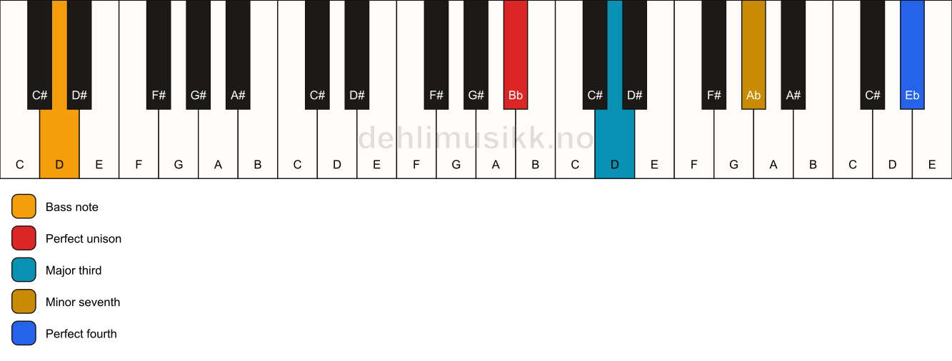 Piano keyboard showing the notes for a Bb 7(add11)(no5)/D chord