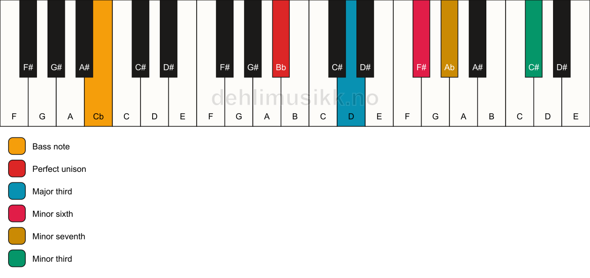 Piano keyboard showing the notes for a Bb 7(alt)/Cb chord