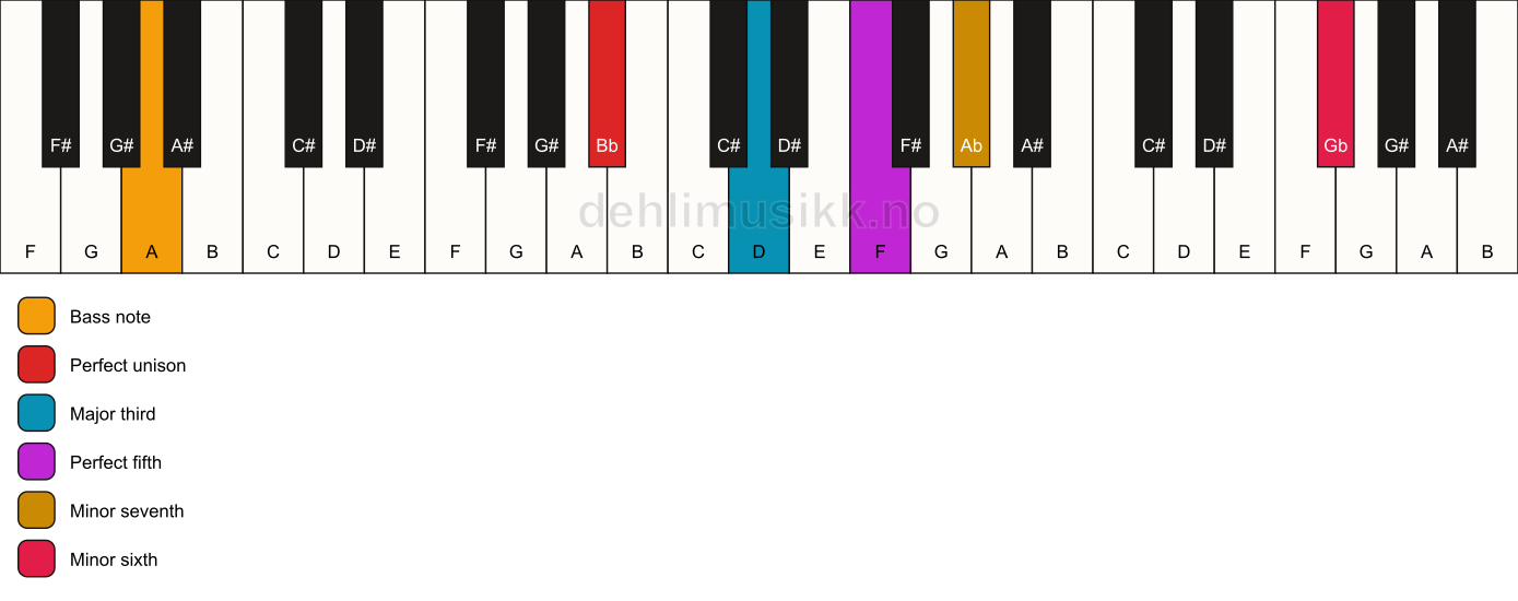 Piano keyboard showing the notes for a Bb 7(b13)/A chord