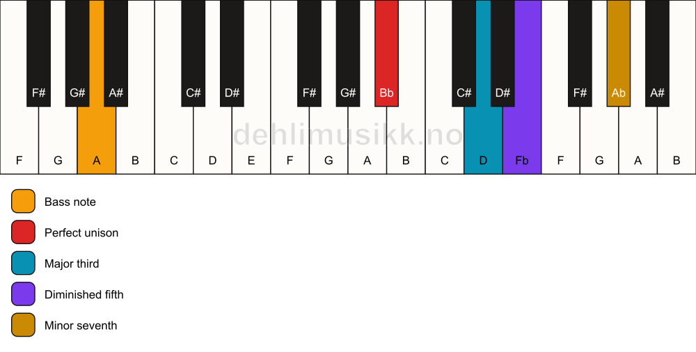 Piano keyboard showing the notes for a Bb 7(b5)/A chord