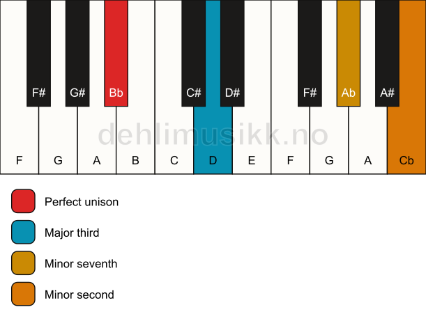 Piano keyboard showing the notes for a Bb 7(b9)(no5) chord