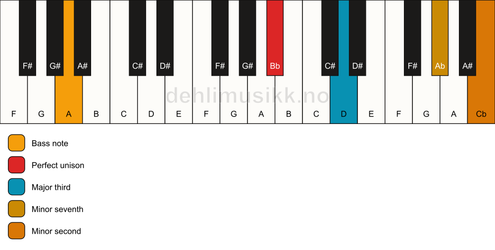 Piano keyboard showing the notes for a Bb 7(b9)(no5)/A chord
