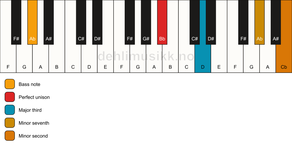 Piano keyboard showing the notes for a Bb 7(b9)(no5)/Ab chord