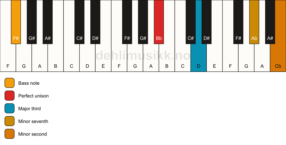 Piano keyboard showing the notes for a Bb 7(b9)(no5)/F# chord