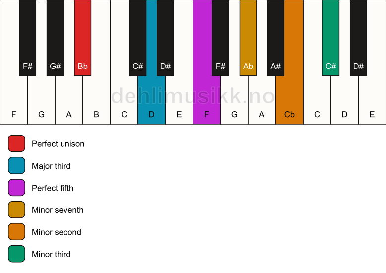 Piano keyboard showing the notes for a Bb 7(b9)(#9) chord