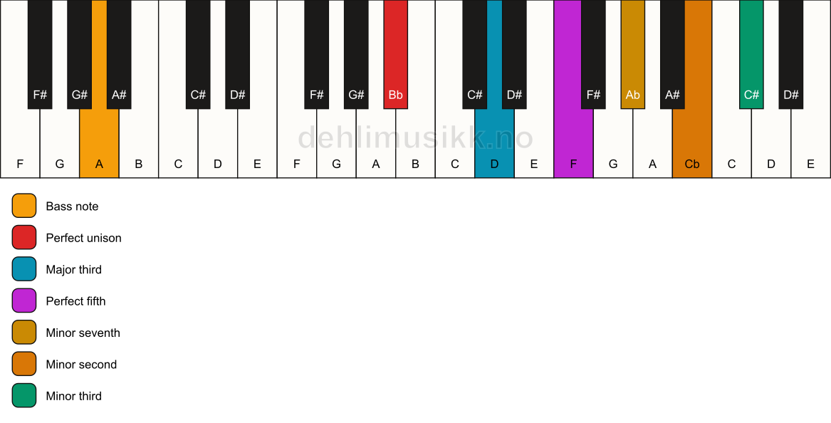 Piano keyboard showing the notes for a Bb 7(b9)(#9)/A chord