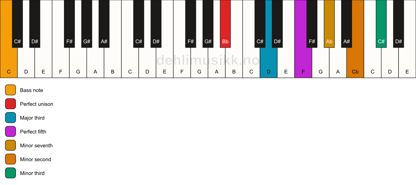 Piano keyboard showing the notes for a Bb 7(b9)(#9)/C chord