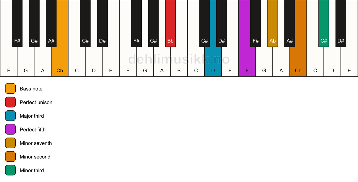 Piano keyboard showing the notes for a Bb 7(b9)(#9)/Cb chord