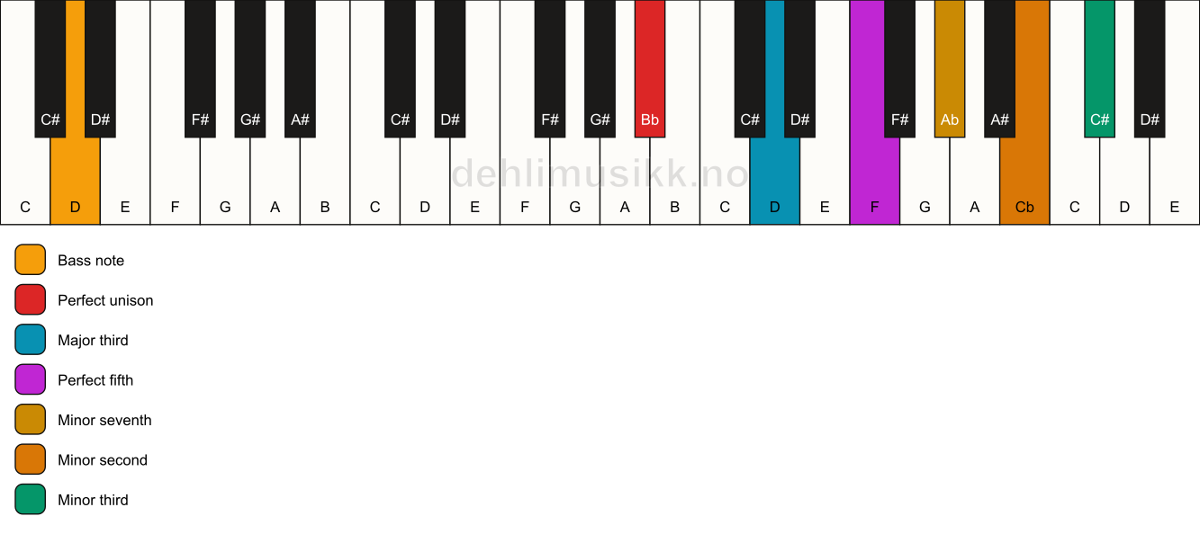 Piano keyboard showing the notes for a Bb 7(b9)(#9)/D chord