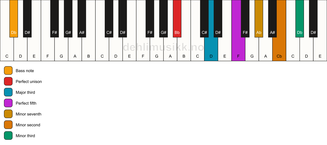 Piano keyboard showing the notes for a Bb 7(b9)(#9)/Db chord