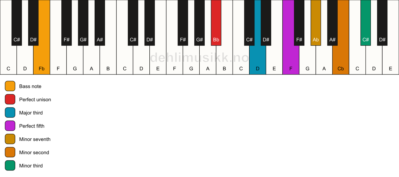 Piano keyboard showing the notes for a Bb 7(b9)(#9)/Fb chord