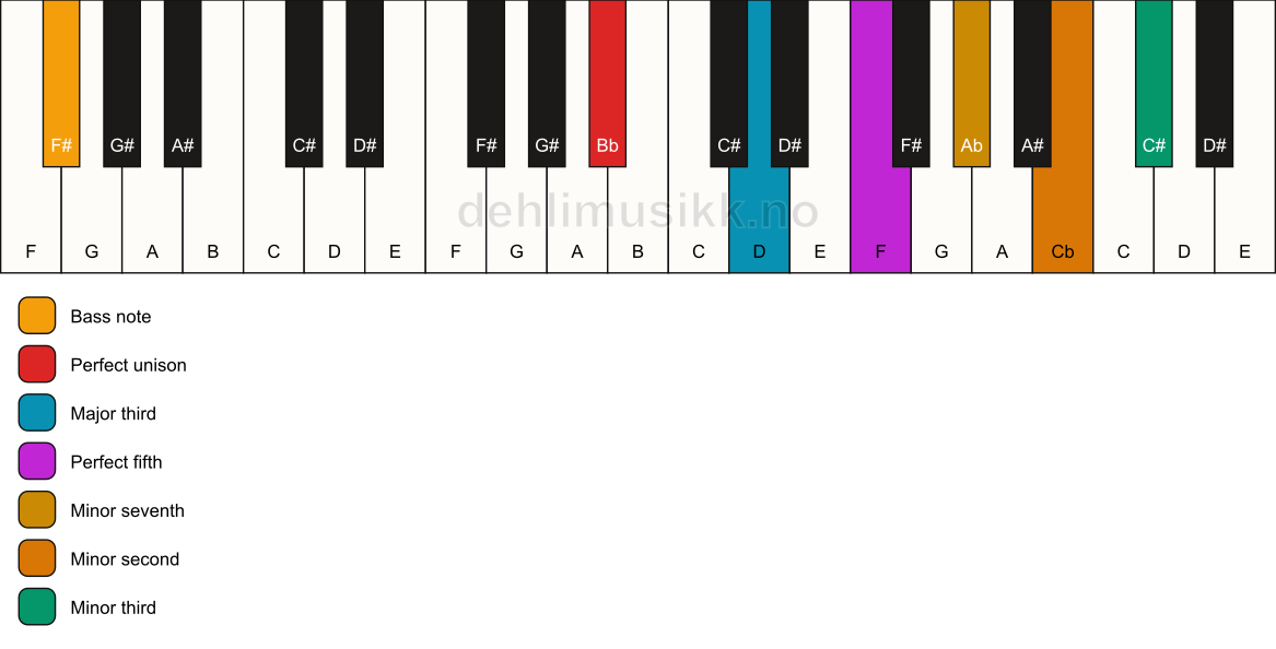 Piano keyboard showing the notes for a Bb 7(b9)(#9)/F# chord