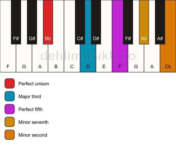 Piano keyboard showing the notes for a Bb 7(b9) chord
