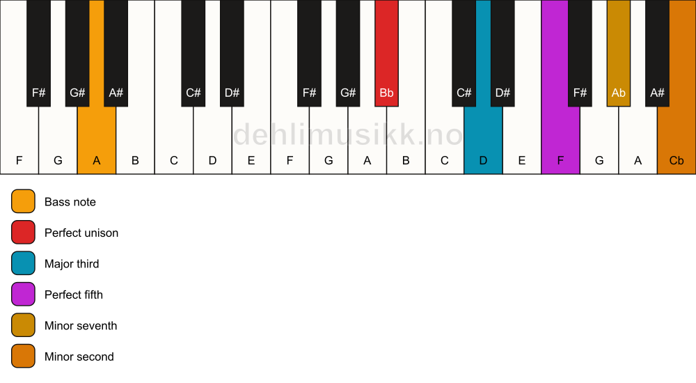 Piano keyboard showing the notes for a Bb 7(b9)/A chord