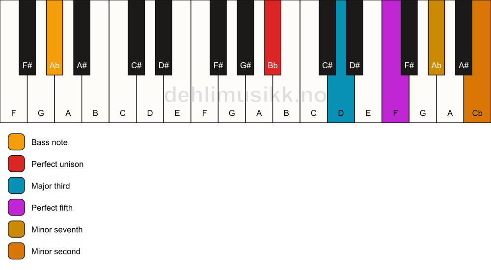 Piano keyboard showing the notes for a Bb 7(b9)/Ab chord