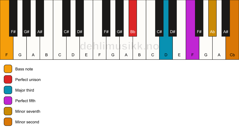 Piano keyboard showing the notes for a Bb 7(b9)/F chord