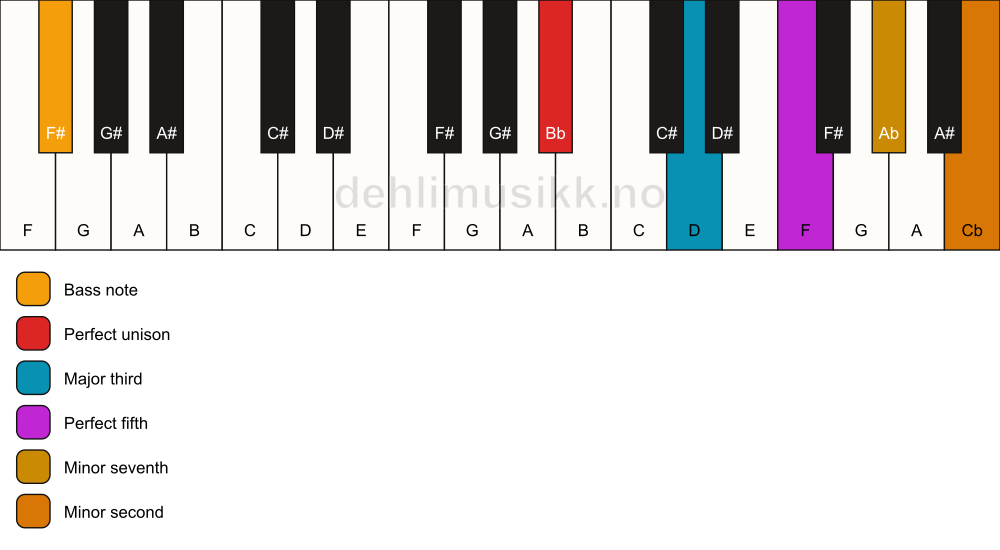 Piano keyboard showing the notes for a Bb 7(b9)/F# chord