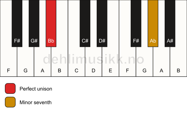Piano keyboard showing the notes for a Bb 7(no3) chord