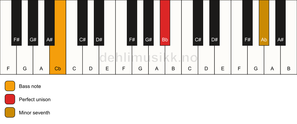 Piano keyboard showing the notes for a Bb 7(no3)/Cb chord