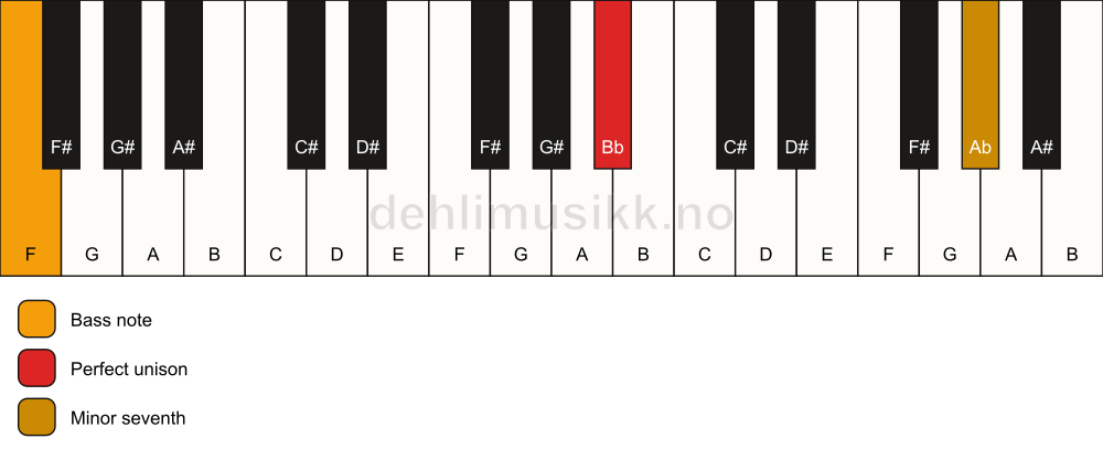 Piano keyboard showing the notes for a Bb 7(no3)/F chord