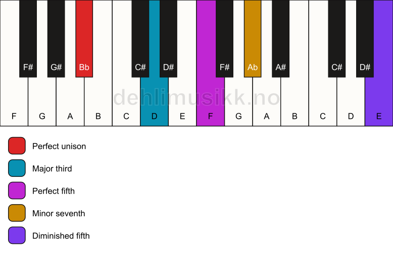 Piano keyboard showing the notes for a Bb 7(#11) chord