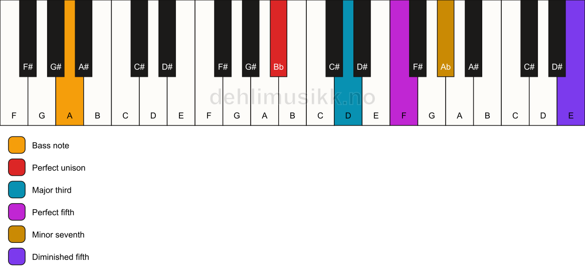 Piano keyboard showing the notes for a Bb 7(#11)/A chord