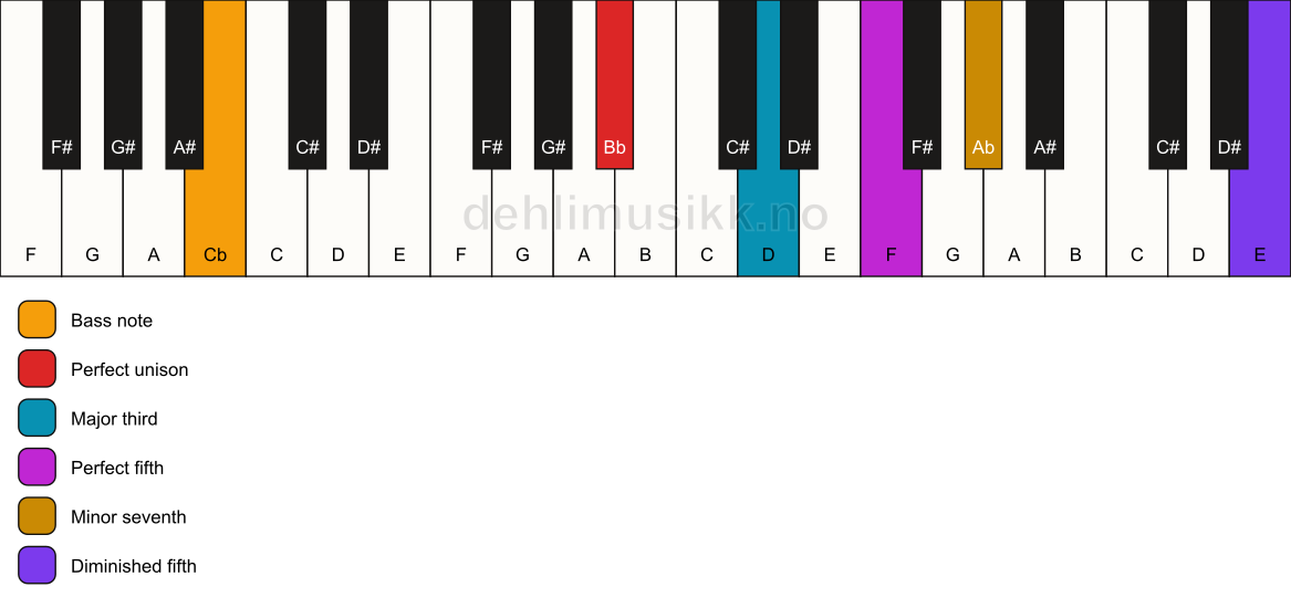 Piano keyboard showing the notes for a Bb 7(#11)/Cb chord
