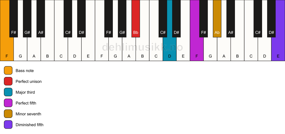 Piano keyboard showing the notes for a Bb 7(#11)/F chord