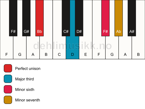 Piano keyboard showing the notes for a Bb 7(#5) chord