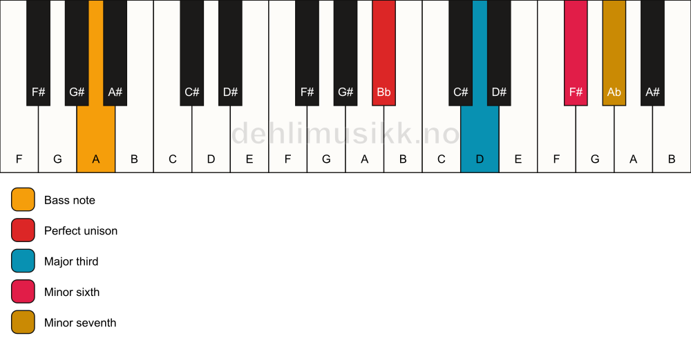 Piano keyboard showing the notes for a Bb 7(#5)/A chord