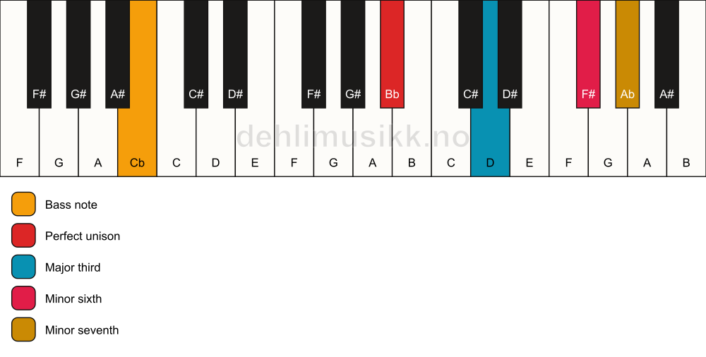 Piano keyboard showing the notes for a Bb 7(#5)/Cb chord