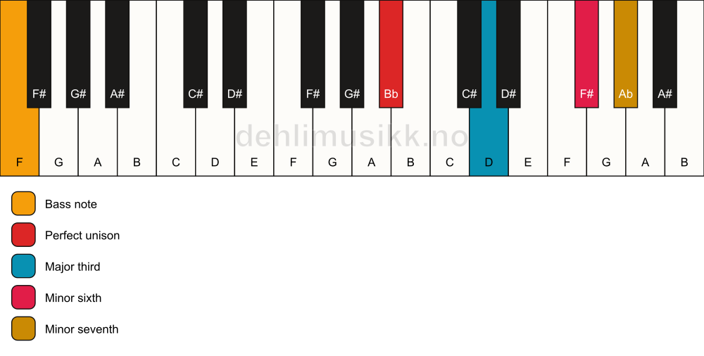 Piano keyboard showing the notes for a Bb 7(#5)/F chord