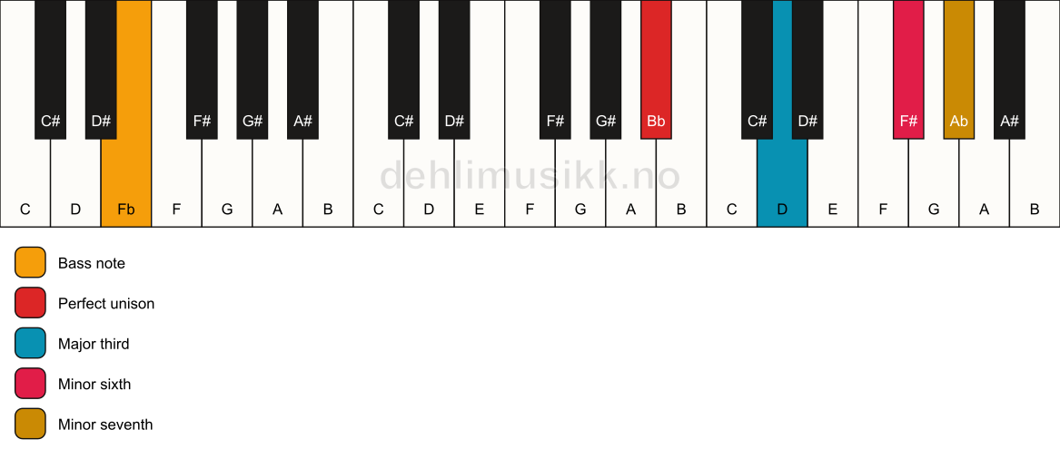 Piano keyboard showing the notes for a Bb 7(#5)/Fb chord