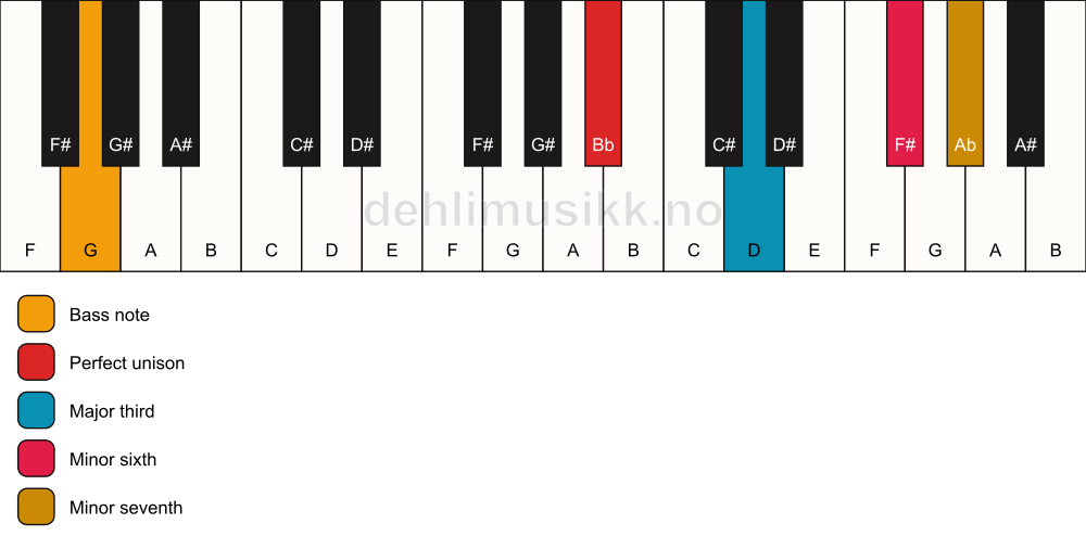 Piano keyboard showing the notes for a Bb 7(#5)/G chord